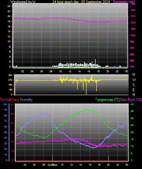 24 Hour Graph for Day 01