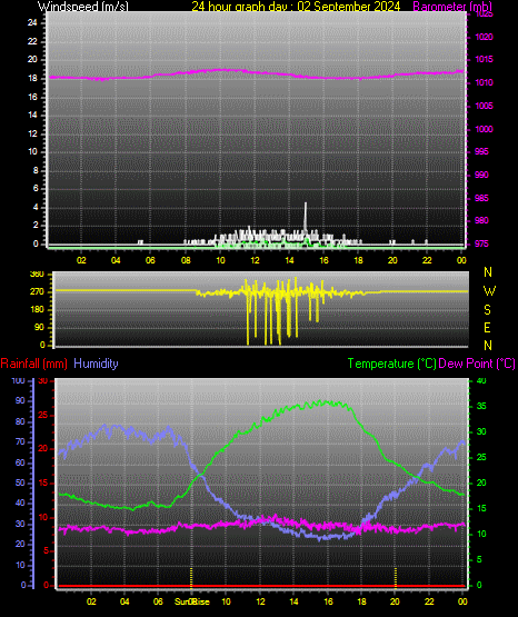 24 Hour Graph for Day 02