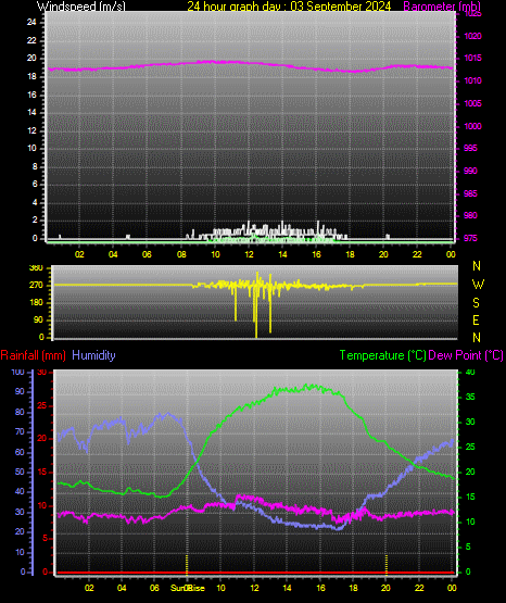 24 Hour Graph for Day 03