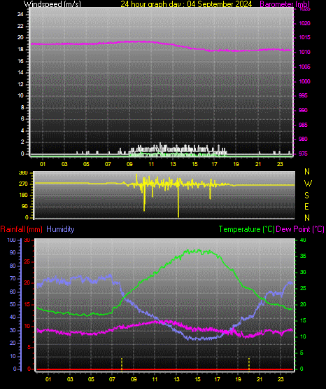 24 Hour Graph for Day 04