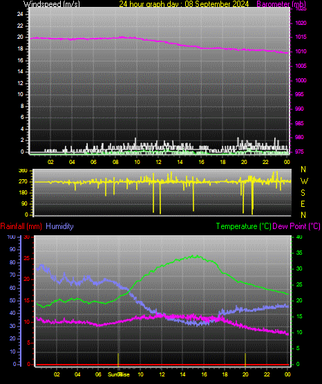 24 Hour Graph for Day 08