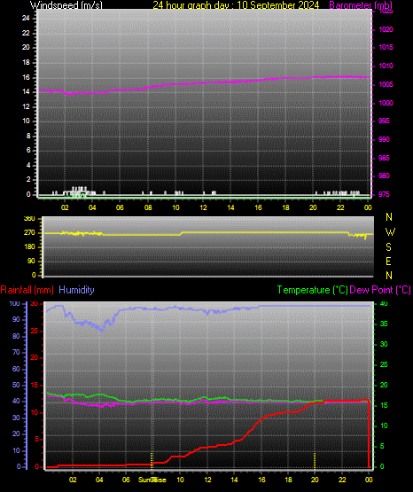 24 Hour Graph for Day 10