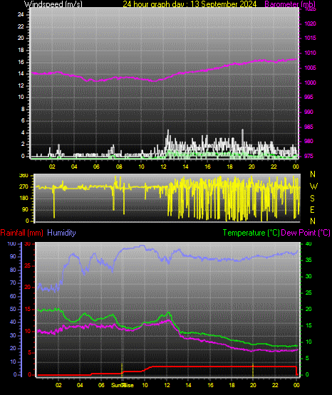 24 Hour Graph for Day 13