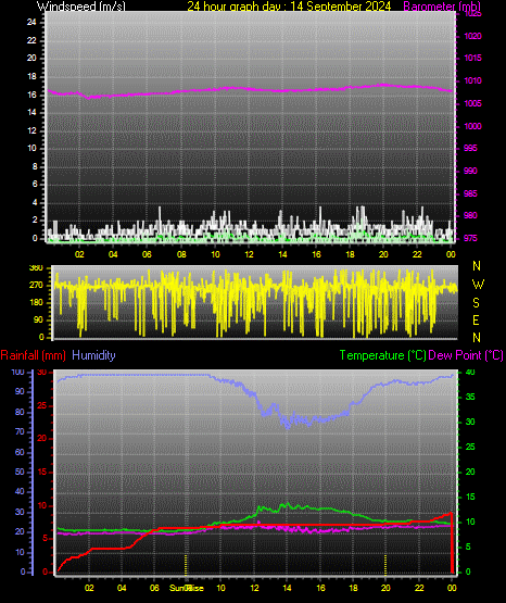 24 Hour Graph for Day 14