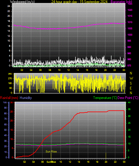 24 Hour Graph for Day 15