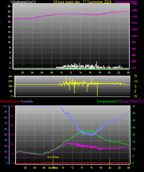 24 Hour Graph for Day 17