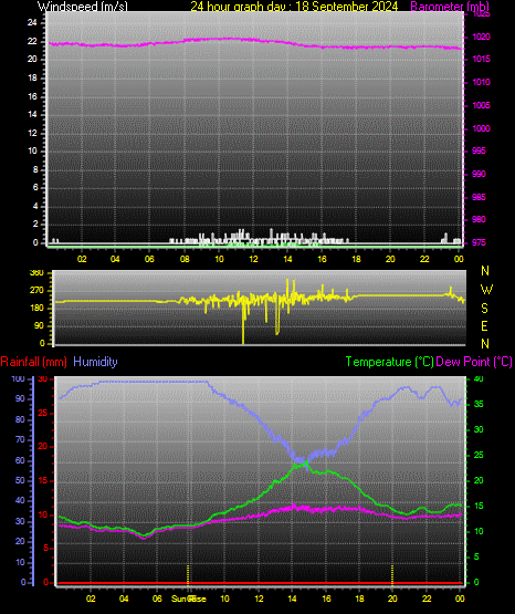 24 Hour Graph for Day 18