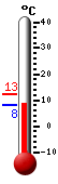 Trenutno: 11.9, Maks: 12.5, Min: 9.4